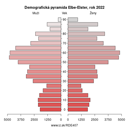 demograficky strom DE407 Elbe-Elster demografická pyramída