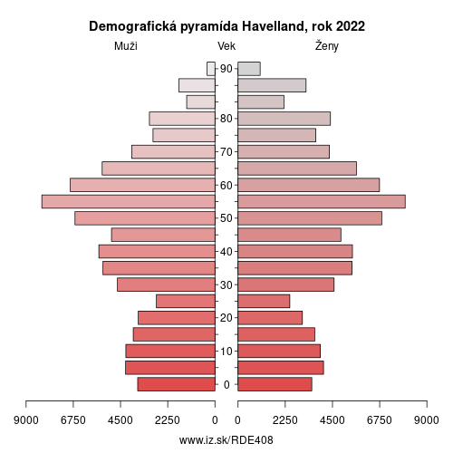 demograficky strom DE408 Havelland demografická pyramída