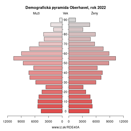 demograficky strom DE40A Oberhavel demografická pyramída