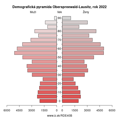 demograficky strom DE40B Oberspreewald-Lausitz demografická pyramída