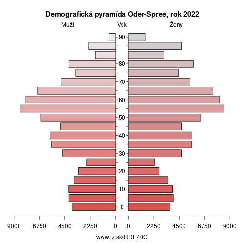 demograficky strom DE40C Oder-Spree demografická pyramída