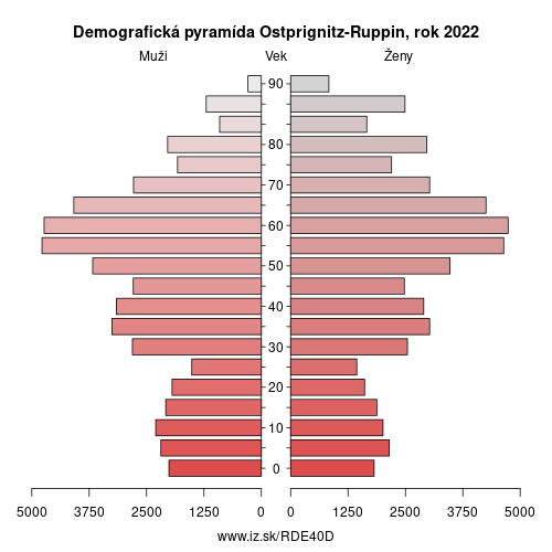 demograficky strom DE40D Ostprignitz-Ruppin demografická pyramída