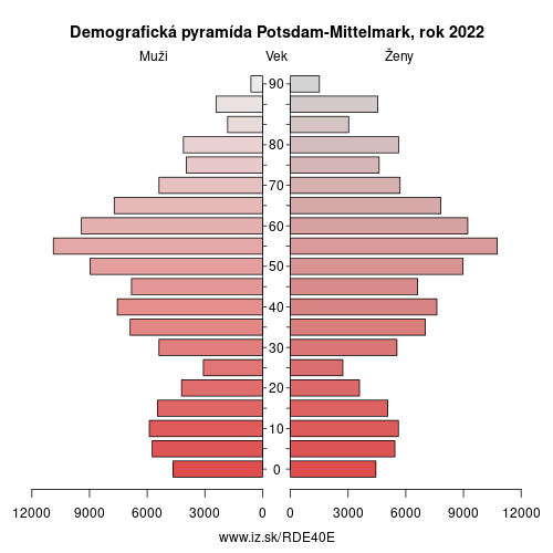 demograficky strom DE40E Potsdam-Mittelmark demografická pyramída