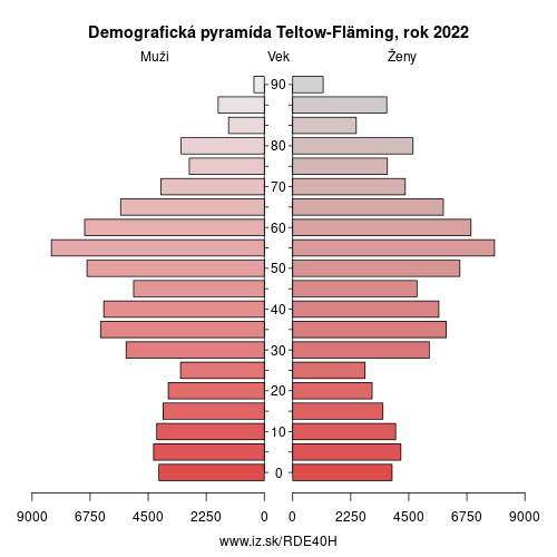 demograficky strom DE40H Teltow-Fläming demografická pyramída
