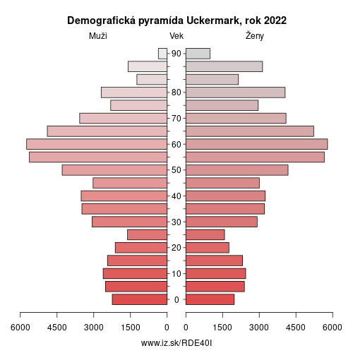 demograficky strom DE40I Uckermark demografická pyramída