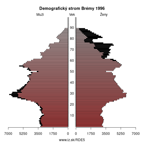 demograficky strom DE5 Brémy 1996 demografická pyramída