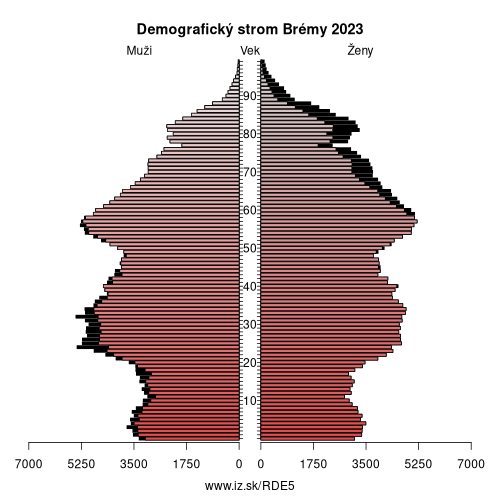 demograficky strom DE5 Brémy demografická pyramída