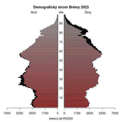 demograficky strom DE50 Brémy demografická pyramída