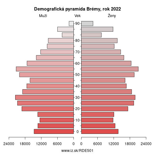 demograficky strom DE501 Brémy demografická pyramída