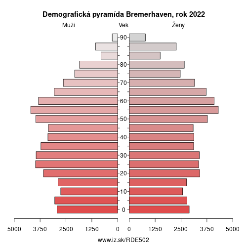 demograficky strom DE502 Bremerhaven demografická pyramída