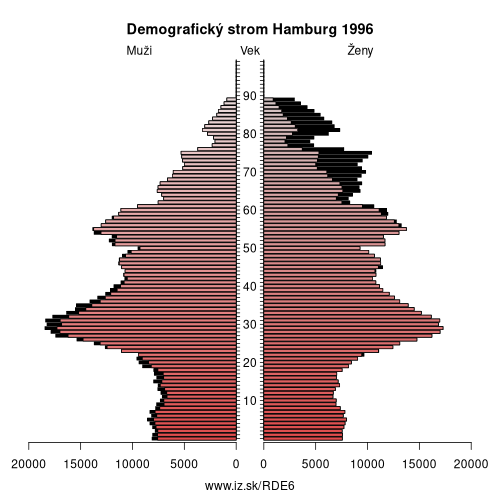 demograficky strom DE6 Hamburg 1996 demografická pyramída