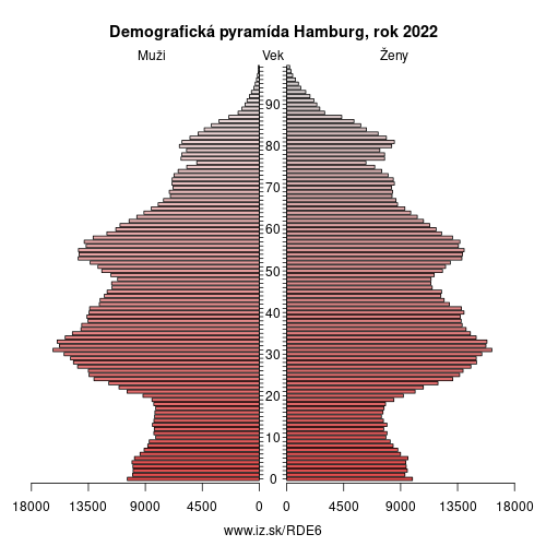 demograficky strom DE6 Hamburg demografická pyramída