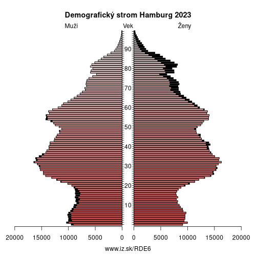 demograficky strom DE6 Hamburg demografická pyramída