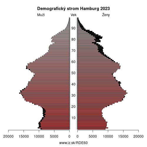 demograficky strom DE60 Hamburg demografická pyramída