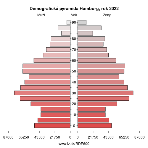 demograficky strom DE600 Hamburg demografická pyramída