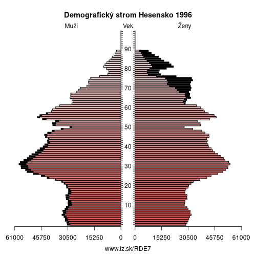 demograficky strom DE7 Hesensko 1996 demografická pyramída