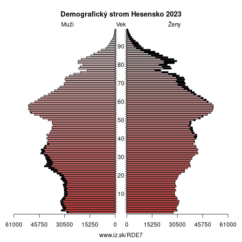 demograficky strom DE7 Hesensko demografická pyramída