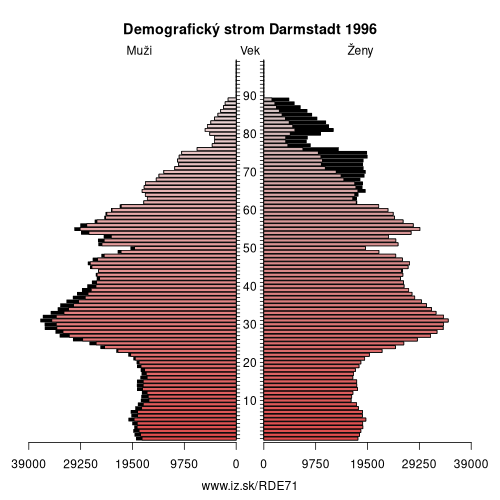 demograficky strom DE71 Darmstadt 1996 demografická pyramída