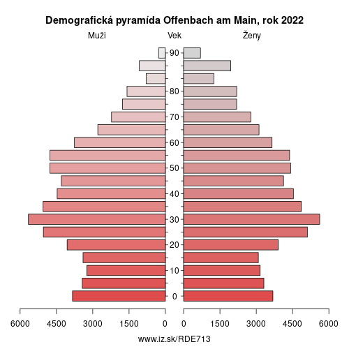 demograficky strom DE713 Offenbach am Main demografická pyramída