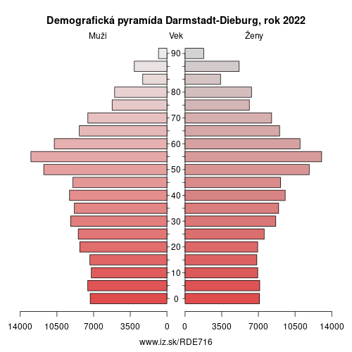 demograficky strom DE716 Darmstadt-Dieburg demografická pyramída