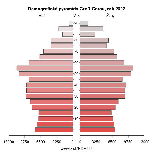 demograficky strom DE717 Groß-Gerau demografická pyramída