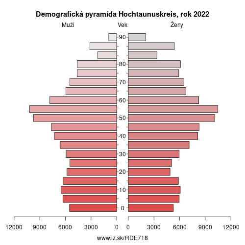 demograficky strom DE718 Hochtaunuskreis demografická pyramída