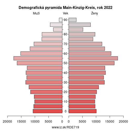 demograficky strom DE719 Main-Kinzig-Kreis demografická pyramída