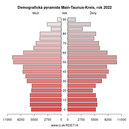 demograficky strom DE71A Main-Taunus-Kreis demografická pyramída