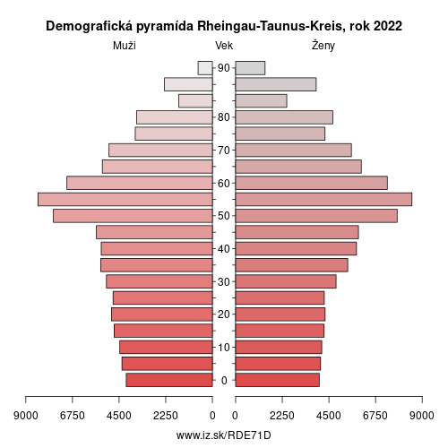 demograficky strom DE71D Rheingau-Taunus-Kreis demografická pyramída