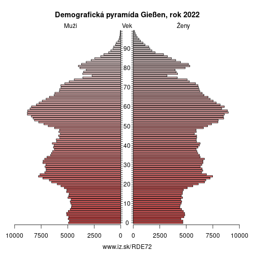 demograficky strom DE72 Gießen demografická pyramída