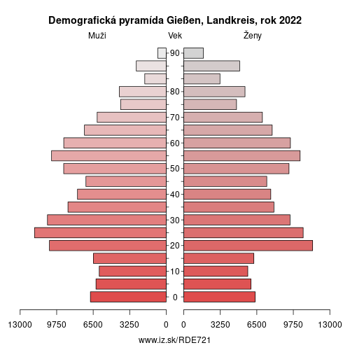 demograficky strom DE721 Gießen, Landkreis demografická pyramída