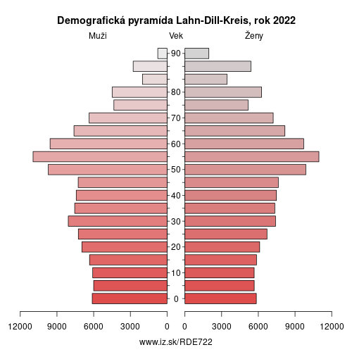 demograficky strom DE722 Lahn-Dill-Kreis demografická pyramída