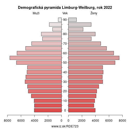 demograficky strom DE723 Limburg-Weilburg demografická pyramída