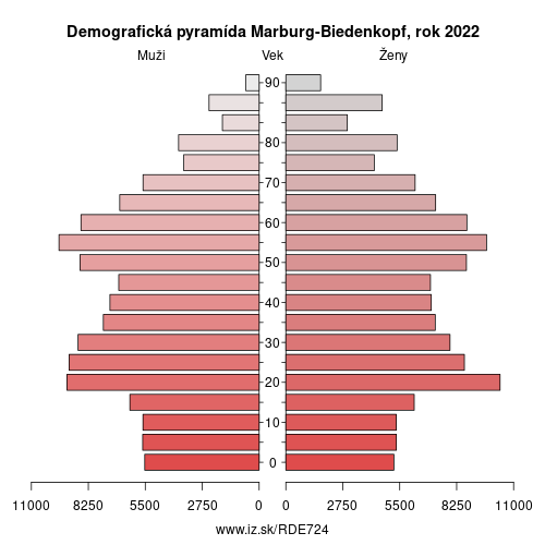 demograficky strom DE724 Marburg-Biedenkopf demografická pyramída
