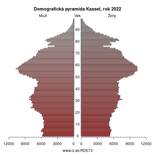 demograficky strom DE73 Kassel demografická pyramída
