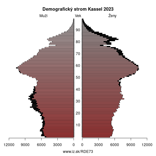 demograficky strom DE73 Kassel demografická pyramída