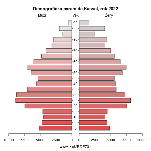 demograficky strom DE731 Kassel demografická pyramída
