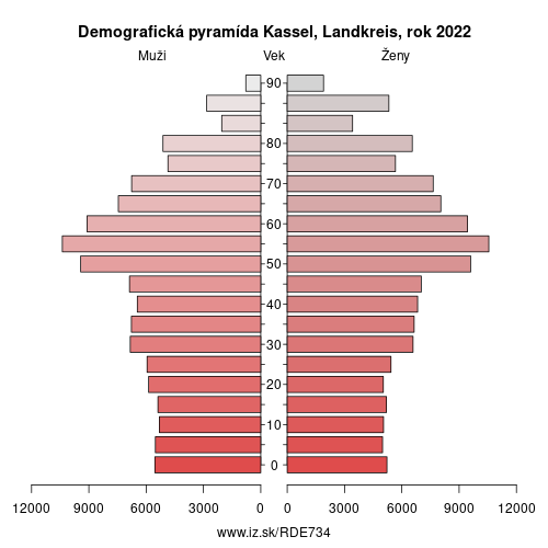 demograficky strom DE734 Kassel, Landkreis demografická pyramída