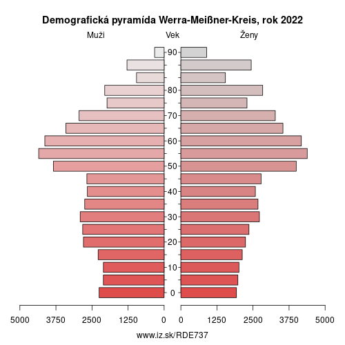 demograficky strom DE737 Werra-Meißner-Kreis demografická pyramída