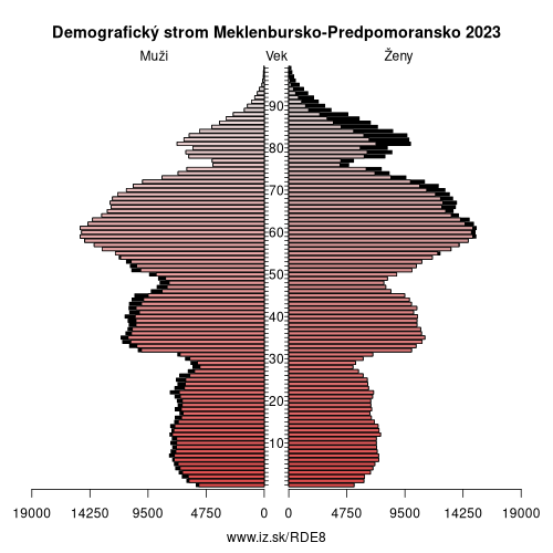 demograficky strom DE8 Meklenbursko-Predpomoransko demografická pyramída