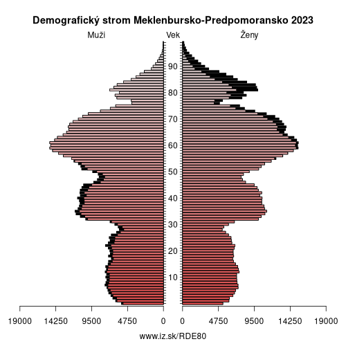 demograficky strom DE80 Meklenbursko-Predpomoransko demografická pyramída