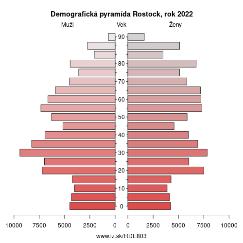 demograficky strom DE803 Rostock demografická pyramída