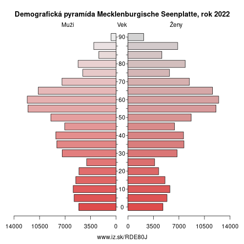demograficky strom DE80J Mecklenburgische Seenplatte demografická pyramída