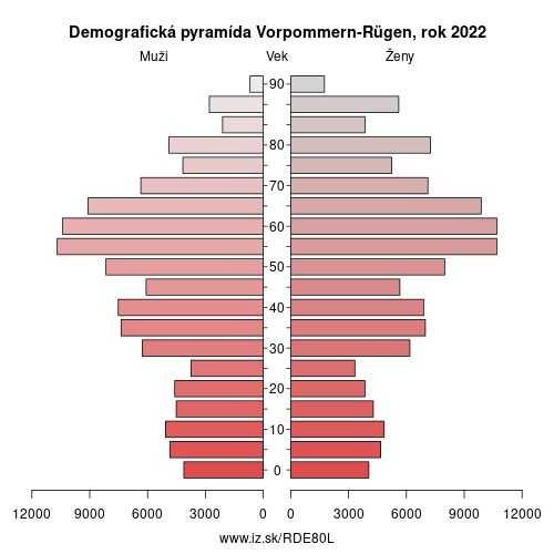 demograficky strom DE80L Vorpommern-Rügen demografická pyramída