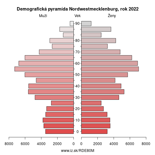 demograficky strom DE80M Nordwestmecklenburg demografická pyramída