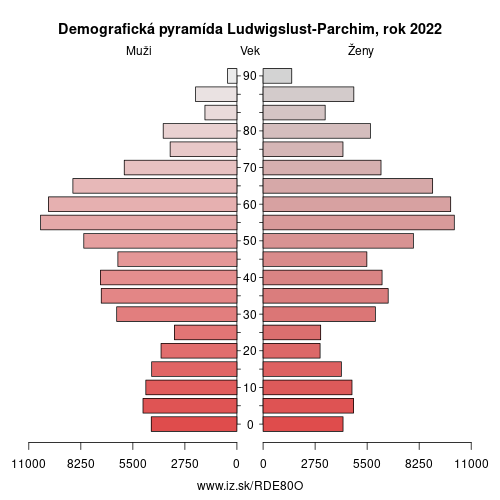 demograficky strom DE80O Ludwigslust-Parchim demografická pyramída