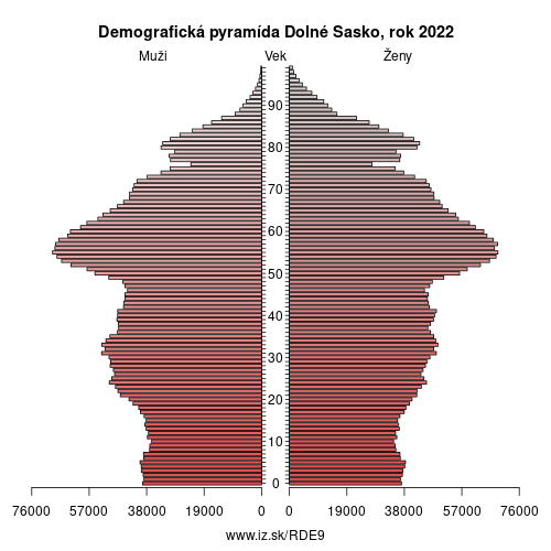 demograficky strom DE9 Dolné Sasko demografická pyramída