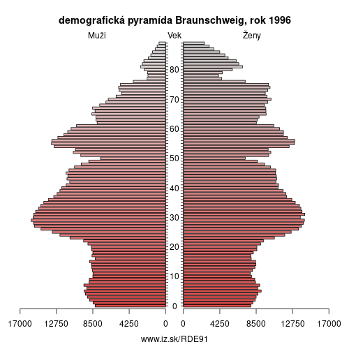demograficky strom DE91 Braunschweig 1996 demografická pyramída