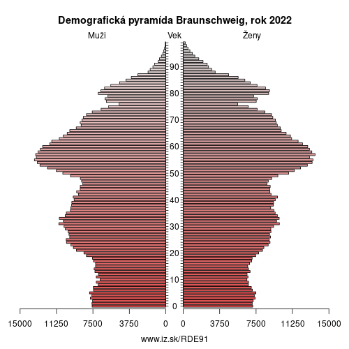demograficky strom DE91 Braunschweig demografická pyramída