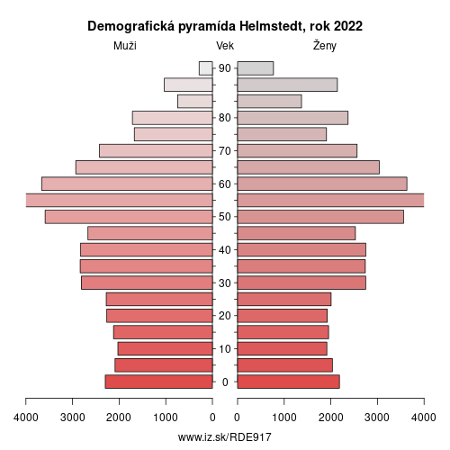 demograficky strom DE917 Helmstedt demografická pyramída